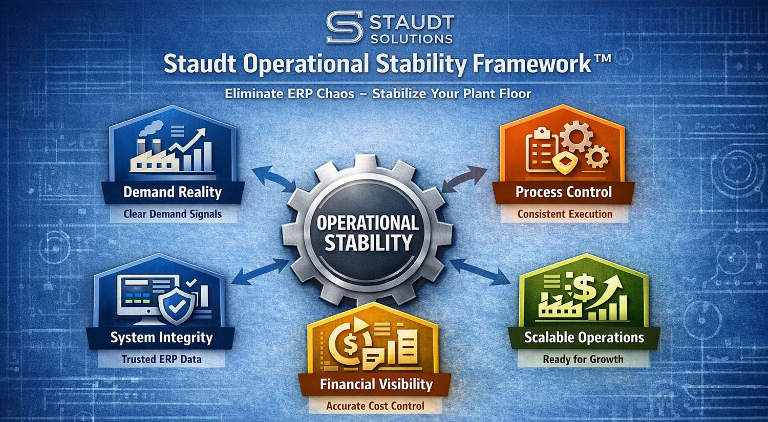 Staudt Operational Stability Framework — vendor-neutral ERP advisory for manufacturers